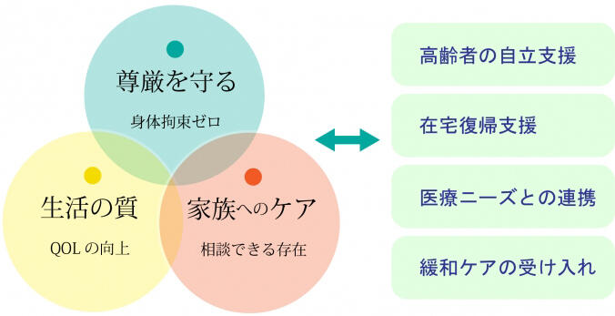 老健千束は「尊厳を守る」「生活の質」「家族へのケア」を大切にしています