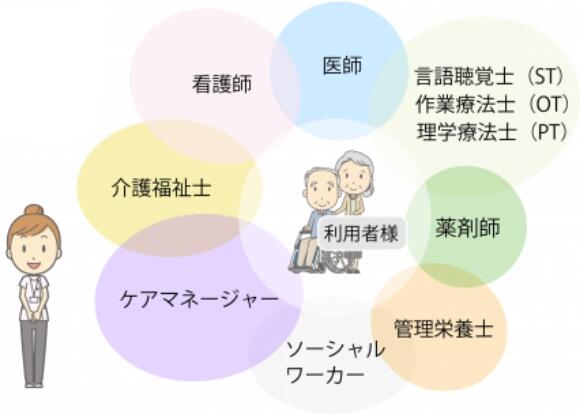 医師、看護師、介護福祉士、ケアマネージャー、ソーシャルワーカー、管理栄養士、薬剤師、言語聴覚士、作業療法士、理学療法士の多種連携の体制イメージ