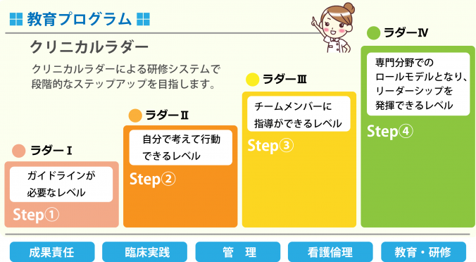 クリニカルラダーによる研修システムで段階的なステップアップを目指します。の画像