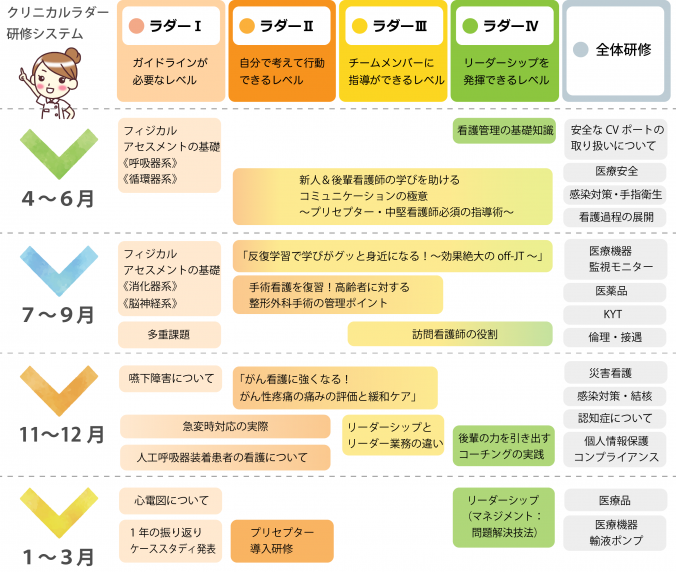 クリニカルラダー研修システム