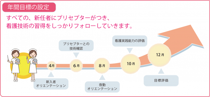 年間目標の設定。すべての、新任者にプリセプターがつき、看護技術の習得をしっかりフォローしていきます。の画像