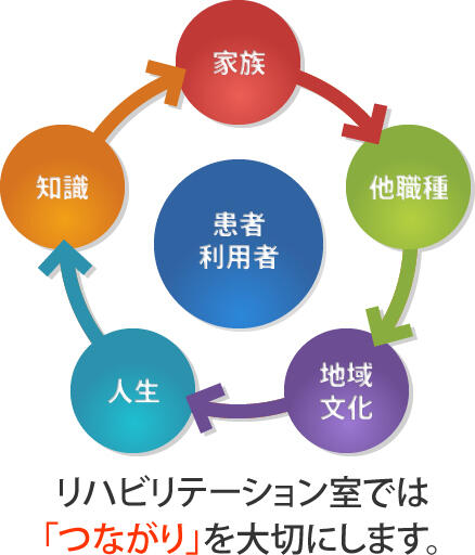 （リハビリテーション室では「つながり」を大切にしています。）の画像